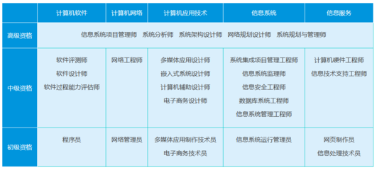 軟考高級職稱報考專業(yè)資格解析 計算機(jī)系統(tǒng)集成領(lǐng)域全覽